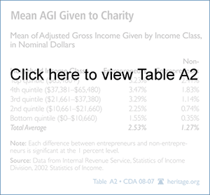Mean AGI Given to Charity